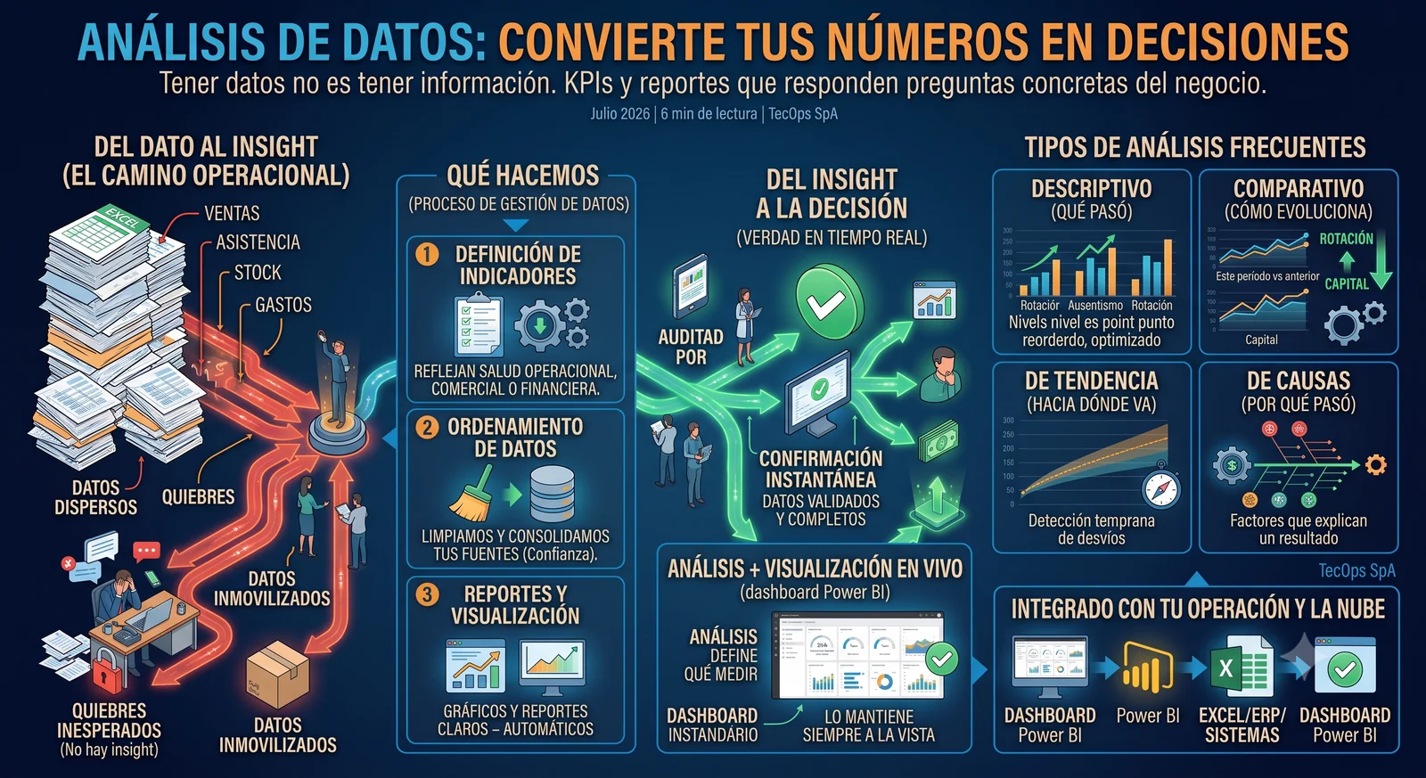 Análisis de datos: KPIs y reportes que guían tu negocio