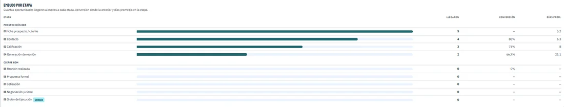 Embudo por etapa en SmartCRM+: oportunidades que llegaron a cada etapa de prospección BDR y cierre BDM, con conversión y días promedio