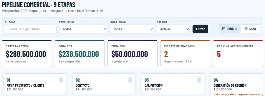 Pipeline comercial de SmartCRM+: cartera activa, zona BDR, zona BDM, gate de traspaso y etapas del embudo