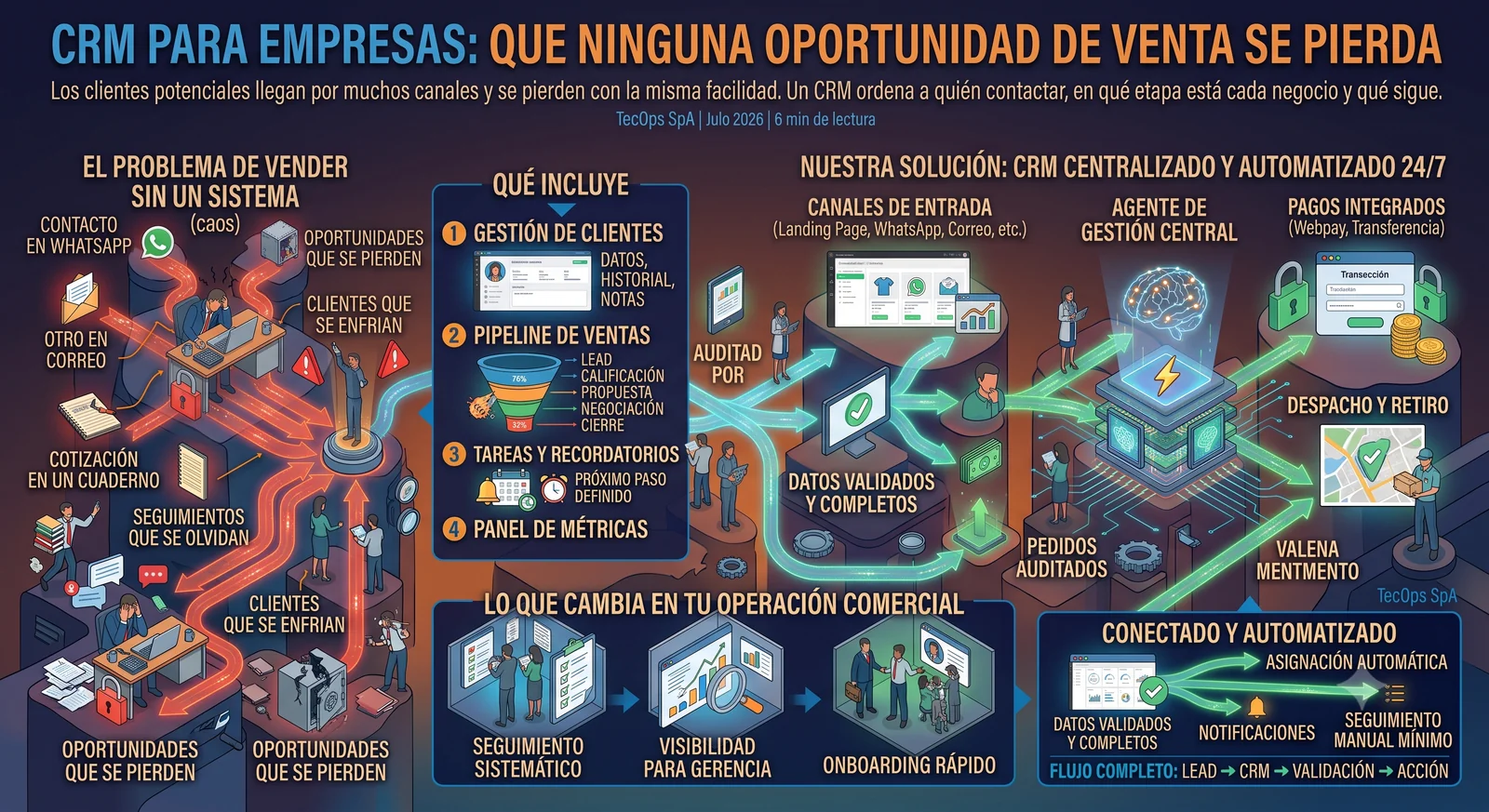 CRM para empresas: gestión de clientes y pipeline de ventas
