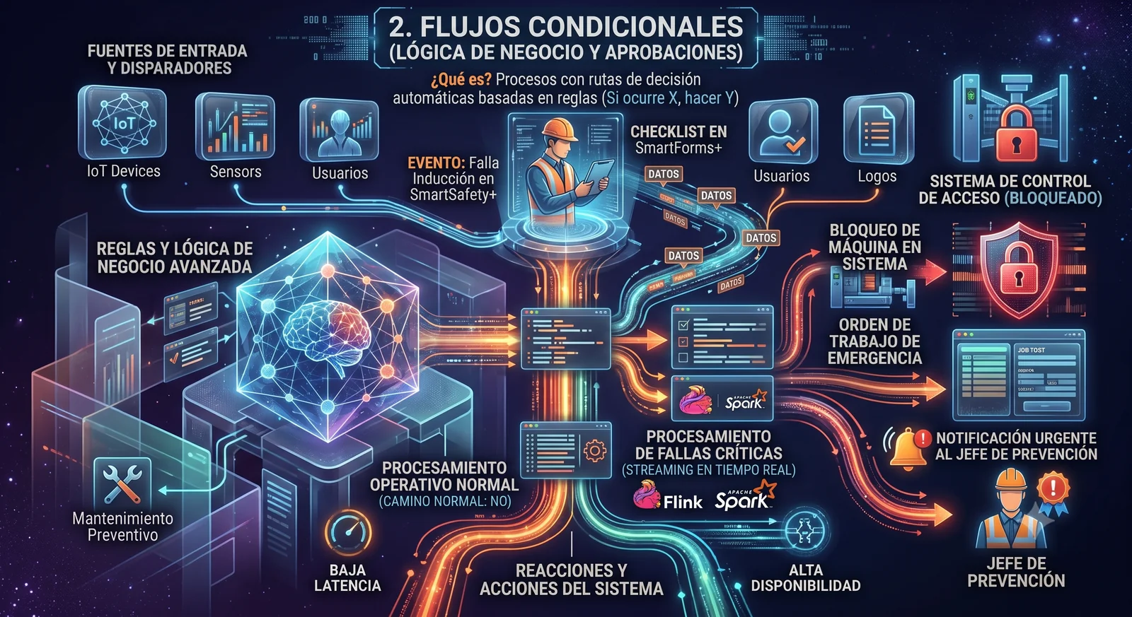 Diagrama de flujos condicionales con lógica de negocio