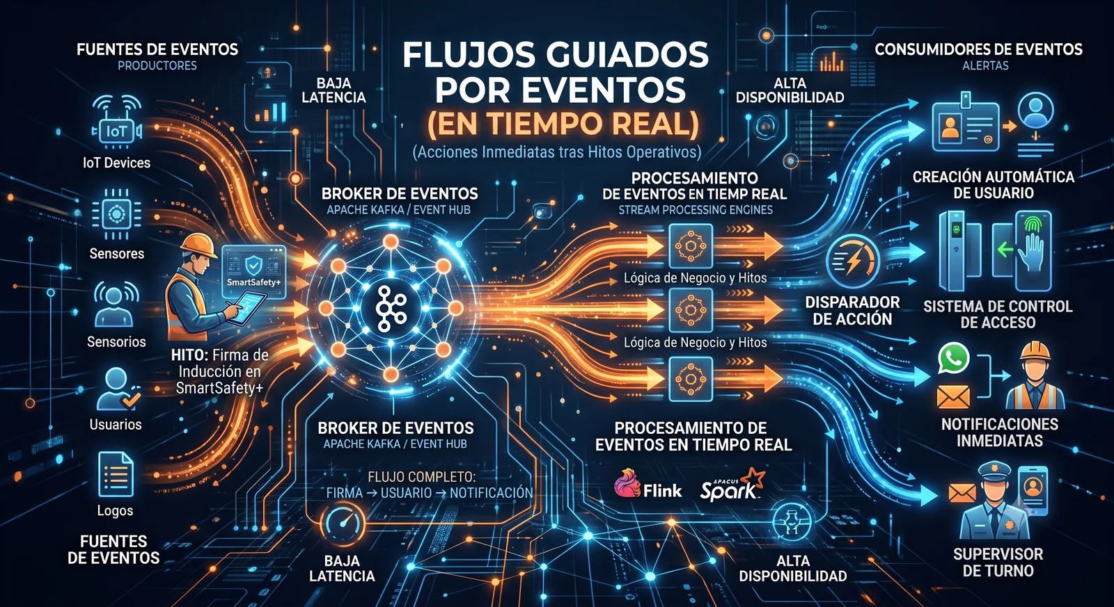 Diagrama de flujos guiados por eventos en tiempo real