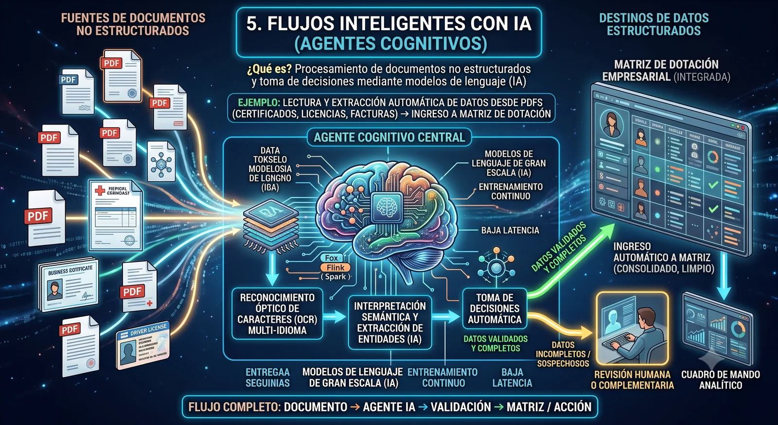 Diagrama de flujos inteligentes con IA y agentes cognitivos