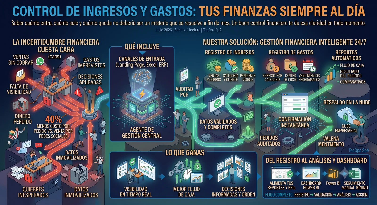 Control de ingresos y gastos con reportes automáticos