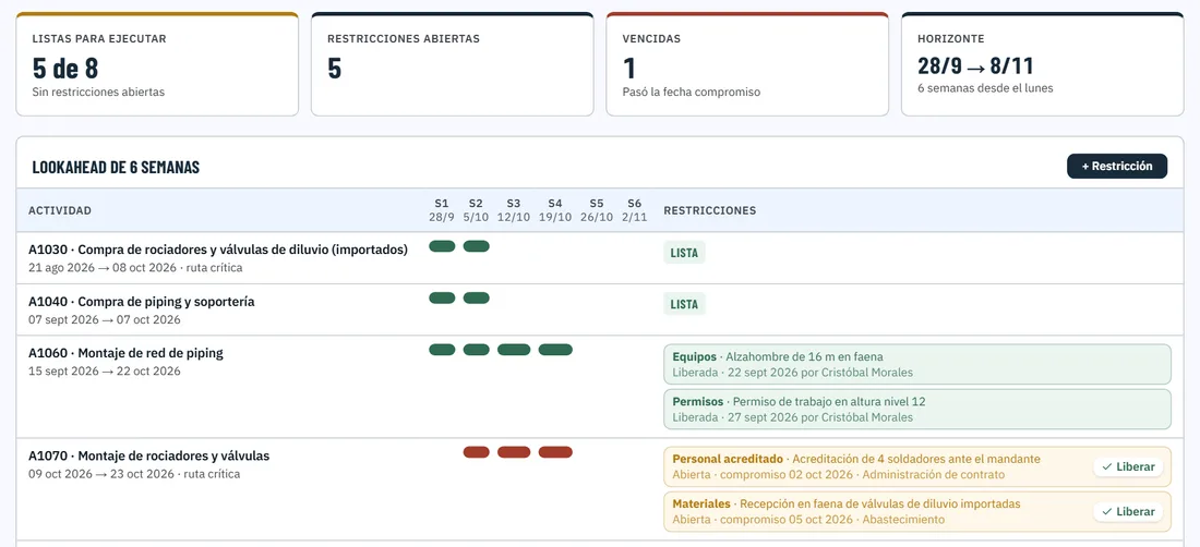 Lookahead de seis semanas en SmartPMO+: actividades por semana con sus restricciones abiertas, vencidas y liberadas