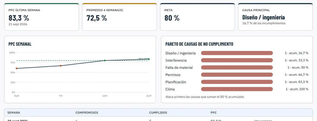 PPC semanal y Pareto de causas de no cumplimiento en SmartPMO+, con la meta de 80 %