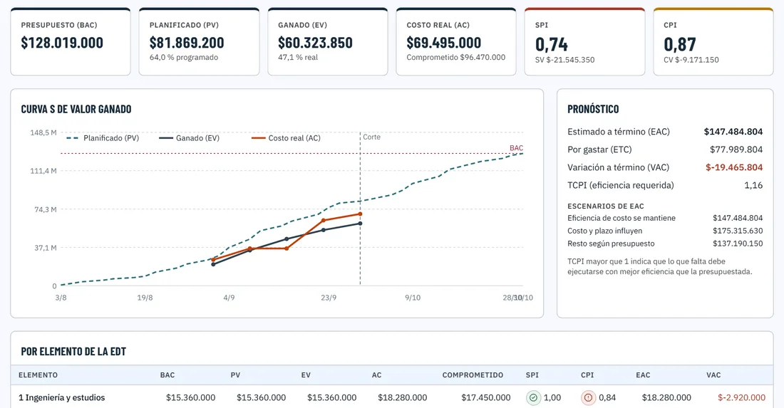 Valor ganado en SmartPMO+: presupuesto, valor planificado, valor ganado, costo real, SPI, CPI, curva S y pronóstico de costo a término